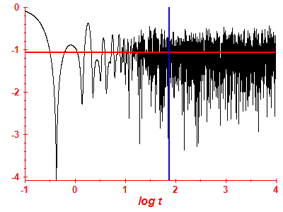 Survival probability log